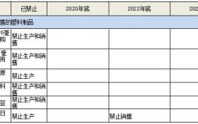 广西公开发布意见稿：塑料制品禁限名录出台