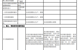 河北省塑料制品禁限名录出台！